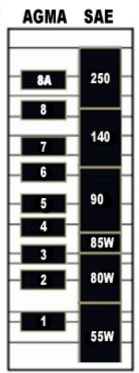 AGMA vs SAE comparison chart